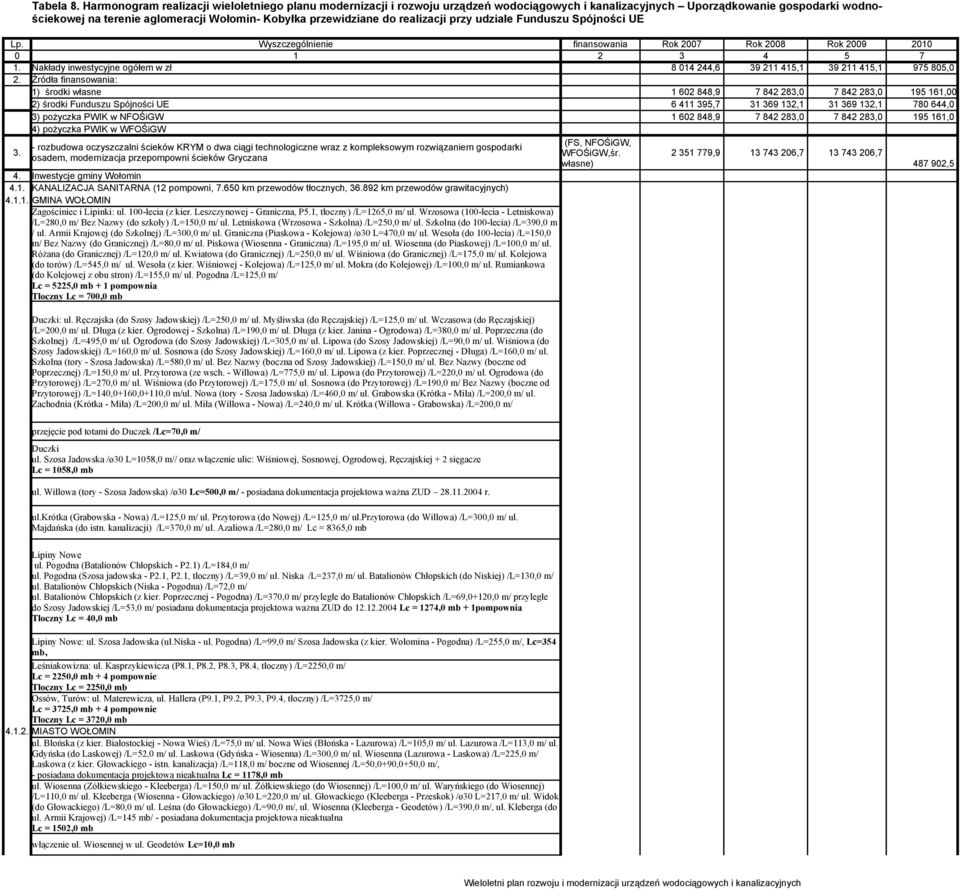 przewidziane do realizacji przy udziale Funduszu Spójności UE Lp. Wyszczególnienie finansowania Rok 2007 Rok 2008 Rok 2009 2010 0 1 2 3 4 5 7 1.
