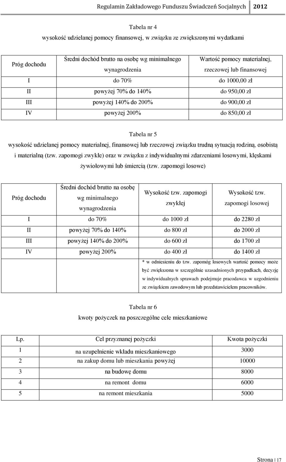 finansowej lub rzeczowej związku trudną sytuacją rodziną, osobistą i materialną (tzw. zapomogi zwykłe) oraz w związku z indywidualnymi zdarzeniami losowymi, klęskami żywiołowymi lub śmiercią (tzw.