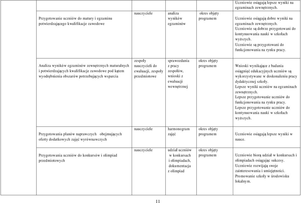 Analiza wyników egzaminów zewnętrznych maturalnych i potwierdzających kwalifikacje zawodowe pod kątem wyodrębnienia obszarów potrzebujących wsparcia zespoły nauczycieli do ewaluacji, zespoły