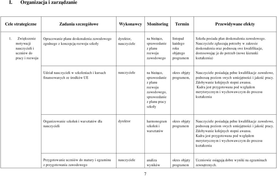 listopad każdego roku objętego Szkoła posiada plan doskonalenia zawodowego.