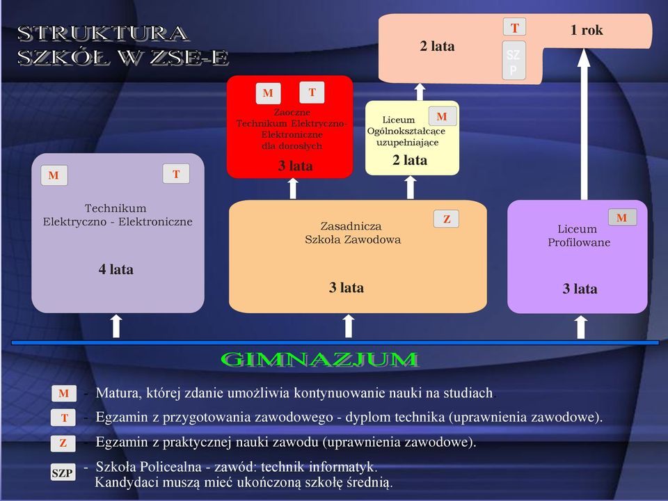 zdanie umożliwia kontynuowanie nauki na studiach. - Egzamin z przygotowania zawodowego - dyplom technika (uprawnienia zawodowe).