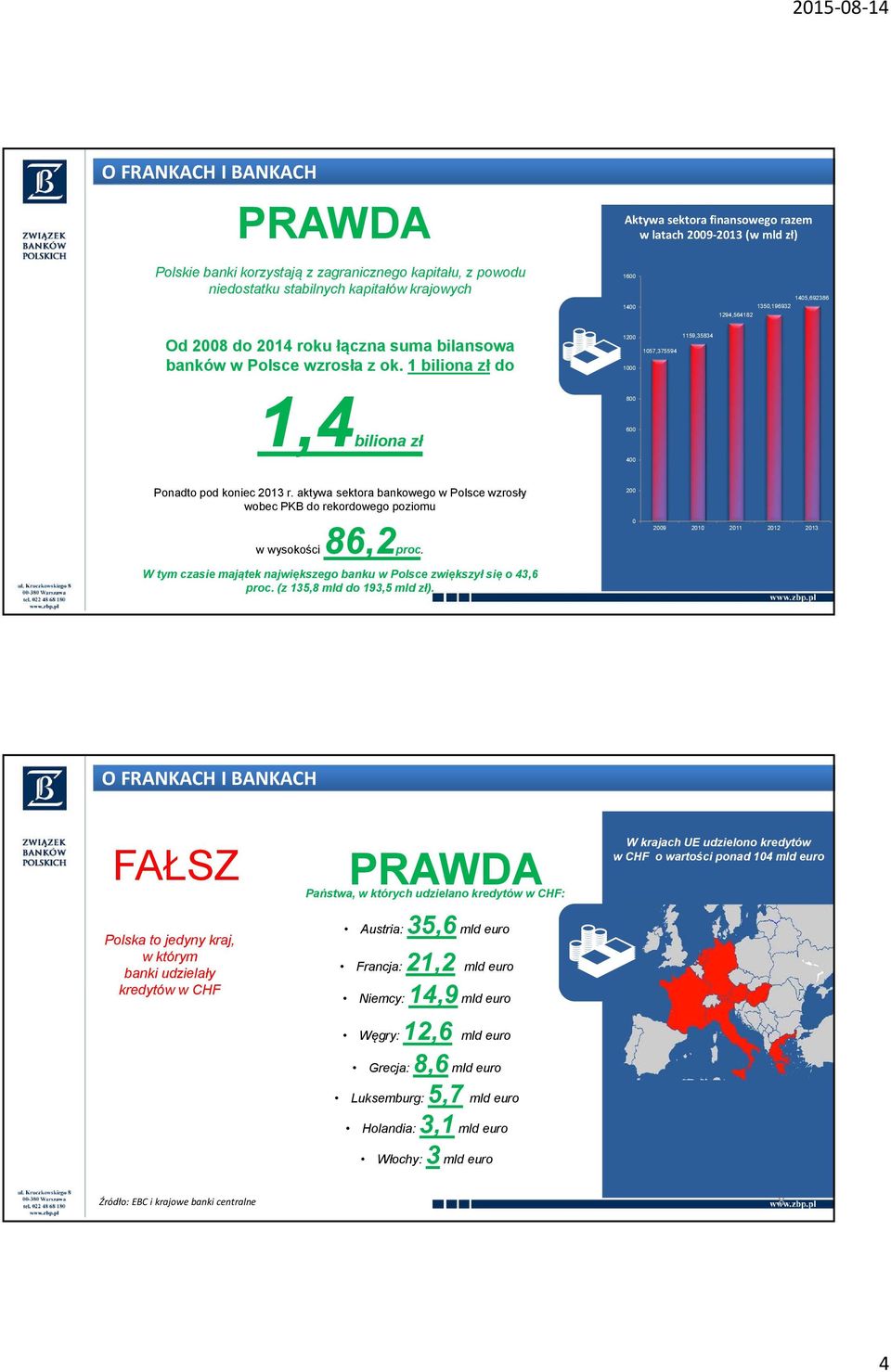 aktywa sektora bankowego w Polsce wzrosły wobec PKB do rekordowego poziomu 200 0 2009 2010 2011 2012 2013 wwysokości 86,2proc.