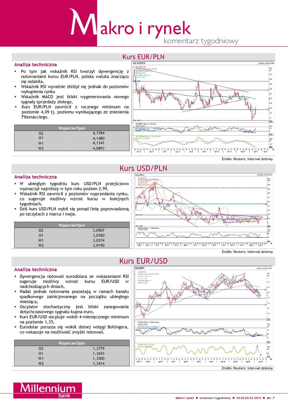 Kurs EUR/PLN Wsparcie/Opór O2 4,1784 O1 4,1480 W1 4,1341 W2 4,0893 ; interwał dzienny Analiza techniczna W ubiegłym tygodniu kurs USD/PLN przejściowo wyznaczył najniższy w tym roku poziom 2,99,