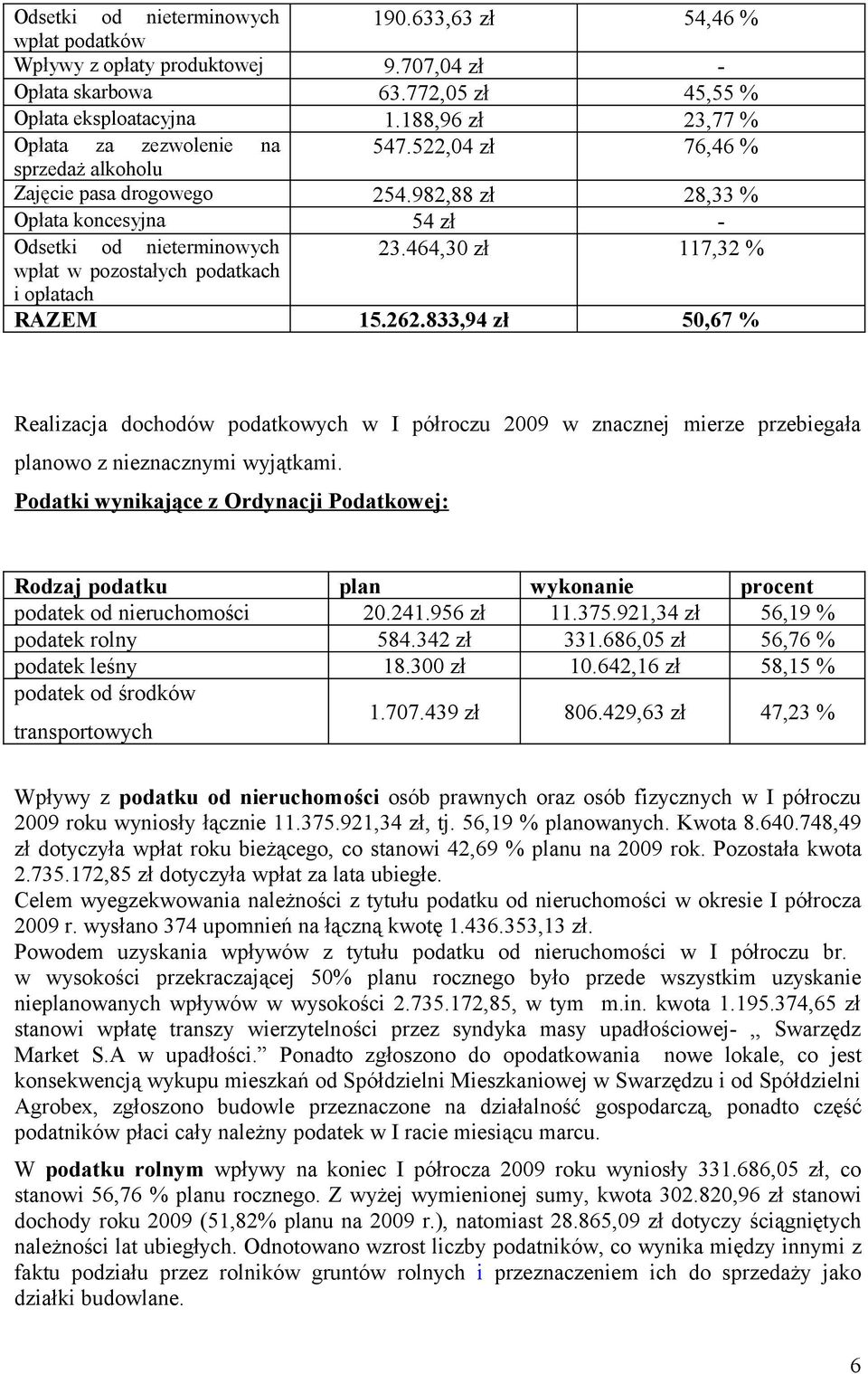 464,30 zł 117,32 % wpłat w pozostałych podatkach i opłatach RAZEM 15.262.