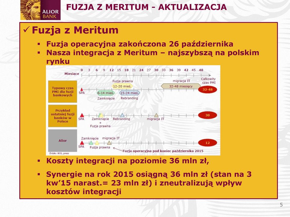 Koszty integracji na poziomie 36 mln zł, Synergie na rok 2015 osiągną 36 mln