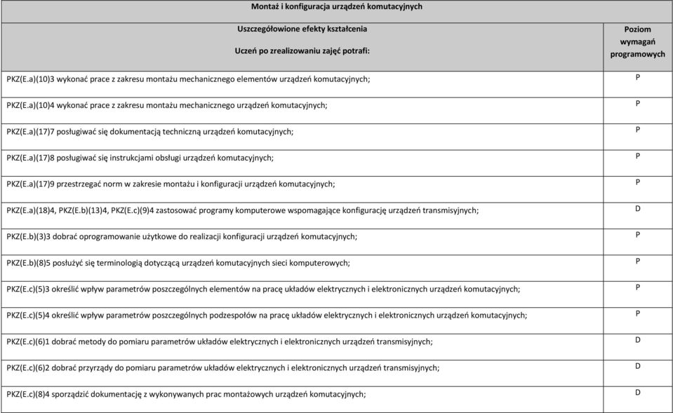 a)(17)7 posługiwać się dokumentacją techniczną urządzeń komutacyjnych; KZ(E.a)(17)8 posługiwać się instrukcjami obsługi urządzeń komutacyjnych; KZ(E.