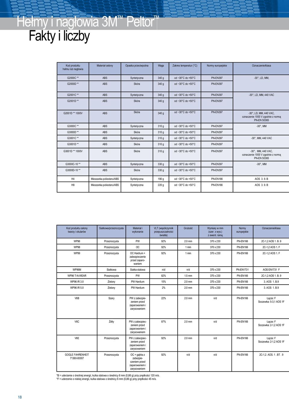 od 30 C do +50 C PN-EN397 G2001D ** 1000V ABS Skóra 340 g od 30 C do +50 C PN-EN397-30, LD, MM, 440 VAC, oznaczenie 1000 V zgodnie z normą PN-EN 50365 G3000C ** ABS Syntetyczna 310 g od 30 C do +50 C