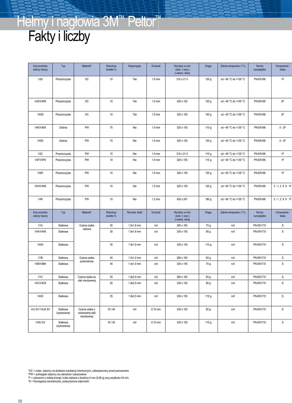 0 mm 320 x 155 120 g od 40 C do +100 C PN-EN166 2F V40D Przezroczysta OC 10 Tak 1.0 mm 320 x 155 140 g od 40 C do +100 C PN-EN166 2F V4E/V4EK Zielona PW 70 Nie 1.