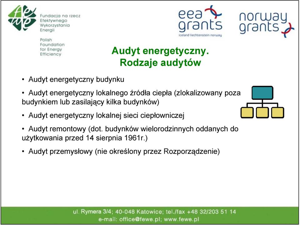 lub zasilający kilka budynków) Audyt energetyczny lokalnej sieci ciepłowniczej Audyt