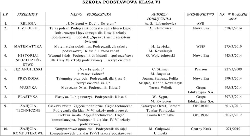 MATEMATYKA Matematyka wokół nas. Podręcznik dla szkoły H. Lewicka WSiP 275/3/2010 podstawowej. Klasa 6 + zbiór zadań M. Kowalczyk 4. HISTORIA I Wczoraj i dziś.