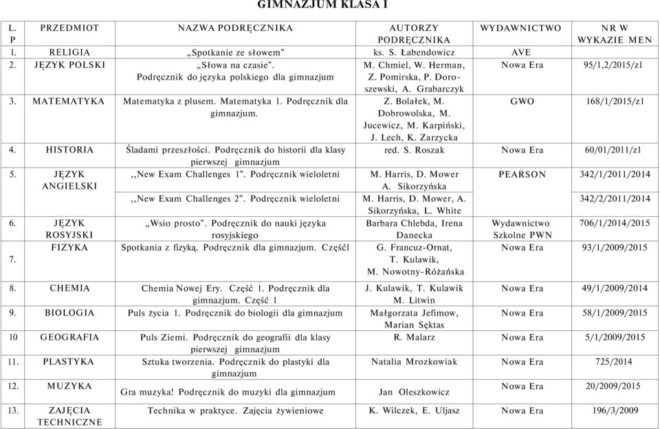 HISTORIA Śladami przeszłości. Podręcznik do historii dla klasy pierwszej gimnazjum 5. JĘZYK,,New Exam Challenges 1". Podręcznik wieloletni M. Harris, D. Mower ANGIELSKI A.