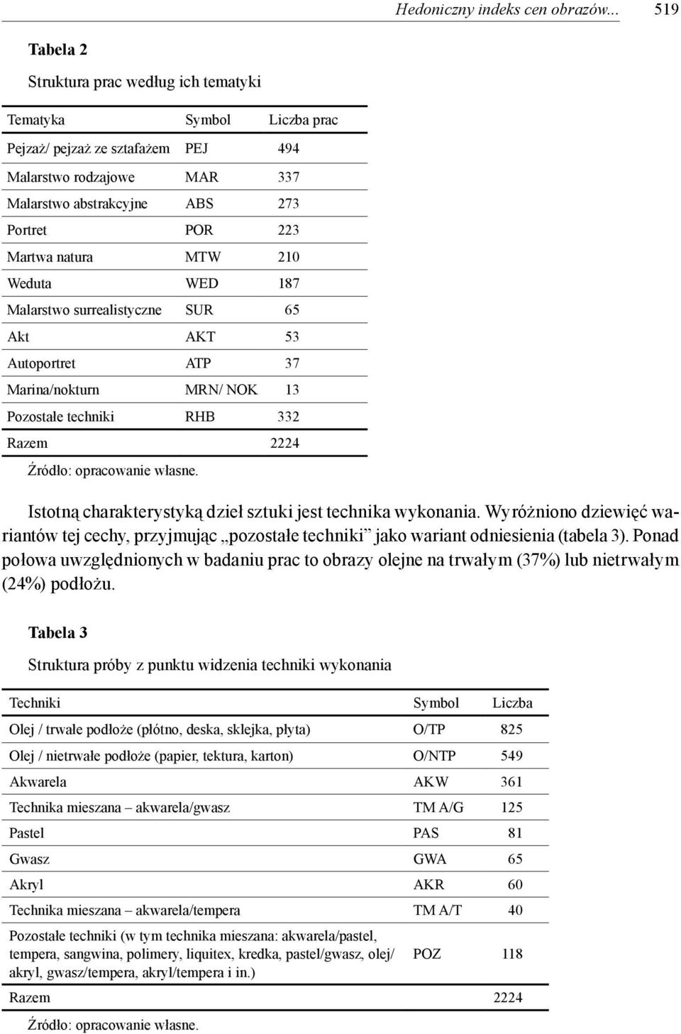 natura MTW 210 Weduta WED 187 Malarstwo surrealistyczne SUR 65 Akt AKT 53 Autoportret ATP 37 Marina/nokturn MRN/ NOK 13 Pozostałe techniki RHB 332 Razem 2224 Źródło: opracowanie własne.