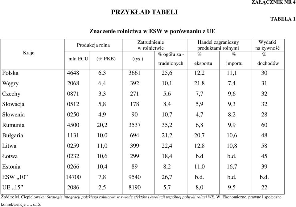 5,6 7,7 9,6 32 Słowacja 0512 5,8 178 8,4 5,9 9,3 32 Słowenia 0250 4,9 90 10,7 4,7 8,2 28 Rumunia 4500 20,2 3537 35,2 6,8 9,9 60 Bułgaria 1131 10,0 694 21,2 20,7 10,6 48 Litwa 0259 11,0 399 22,4 12,8