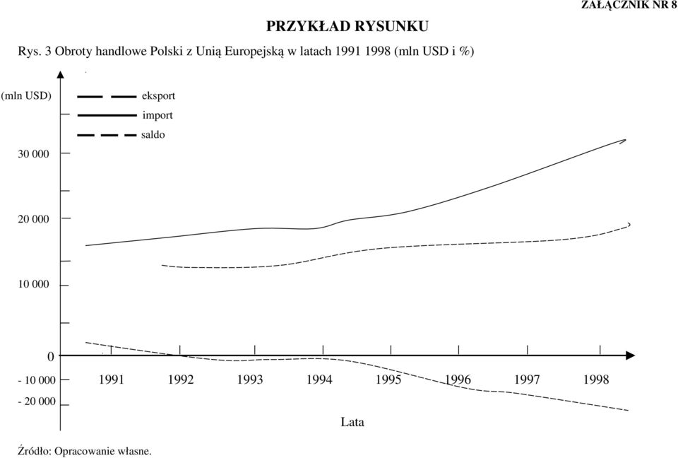 (mln USD i %) ZAŁĄCZNIK NR 8 (mln USD) eksport import saldo 30