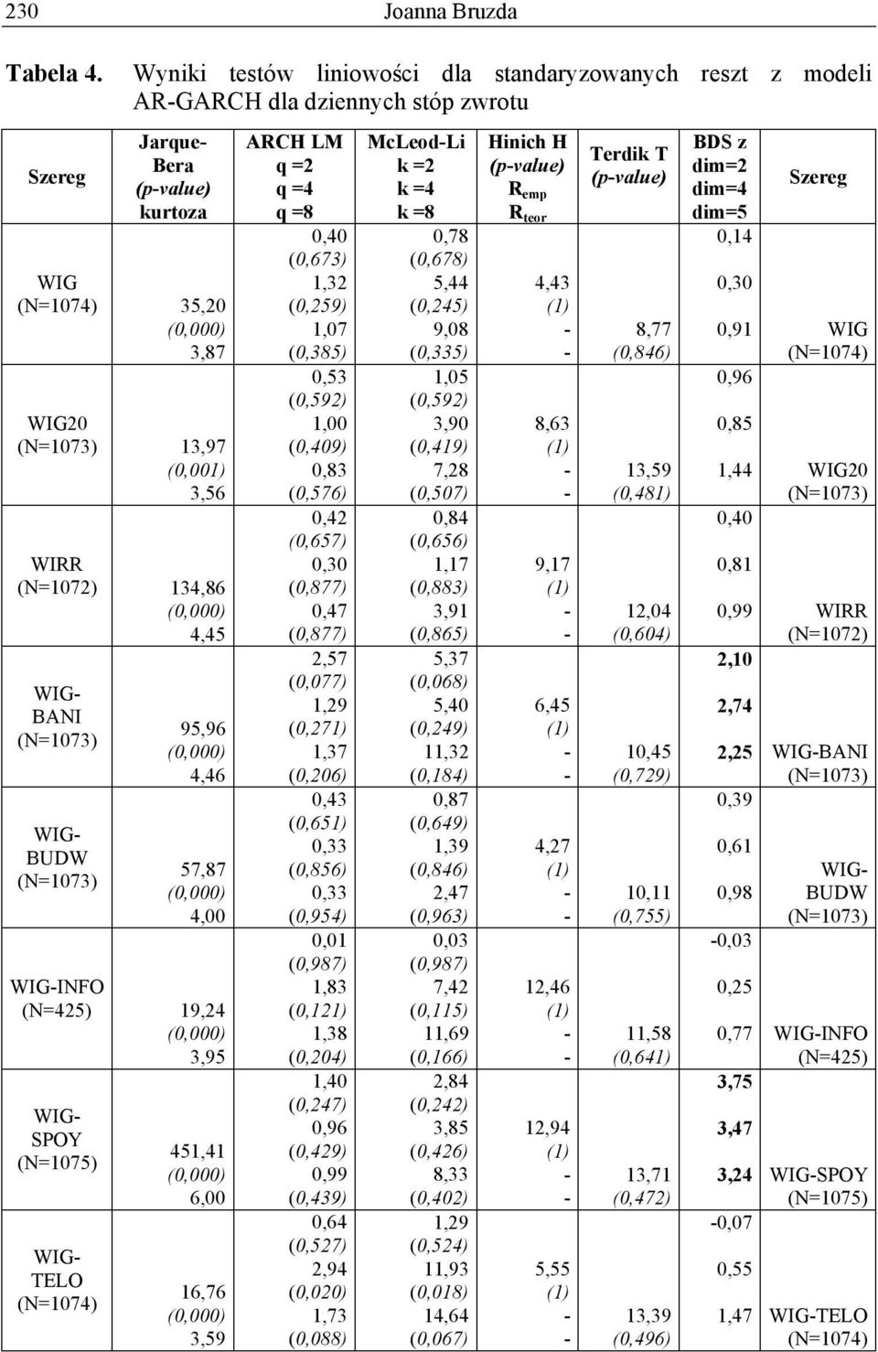 4,45 WIG BANI (N=1073) WIG BUDW (N=1073) 95,96 4,46 57,87 4,00 WIGINFO (N=45) 19,4 3,95 WIG SPOY (N=1075) WIG TELO (N=1074) 451,41 6,00 16,76 3,59 ARCH LM q = q =4 q =8 0,40 (0,673) 1,3 (0,59) 1,07