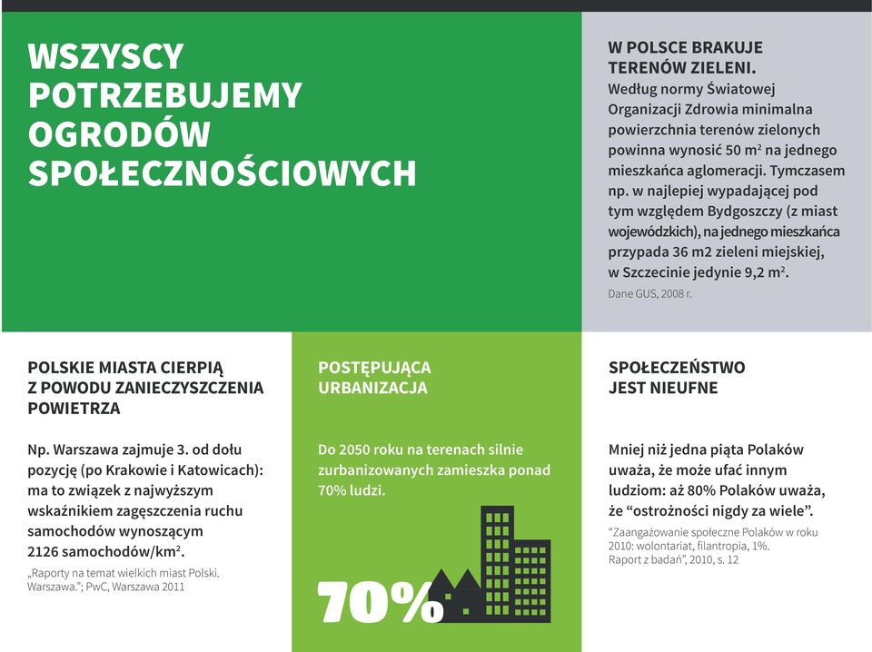 w najlepiej wypadającej pod tym względem Bydgoszczy (z miast wojewódzkich), na jednego mieszkańca przypada 36 m2 zieleni miejskiej, w Szczecinie jedynie 9,2 m 2. Dane GUS, 2008 r.