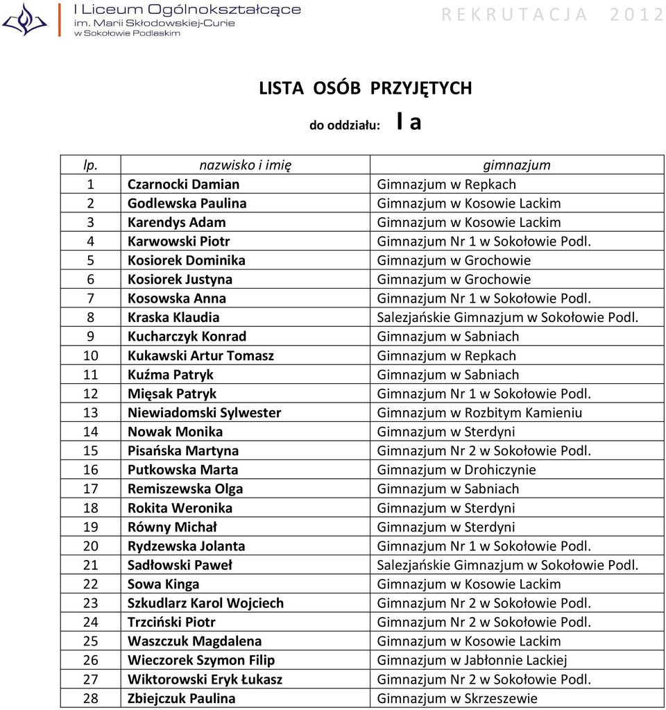 9 Kucharczyk Konrad Gimnazjum w Sabniach 10 Kukawski Artur Tomasz Gimnazjum w Repkach 11 Kuźma Patryk Gimnazjum w Sabniach 12 Mięsak Patryk Gimnazjum Nr 1 w Sokołowie Podl.