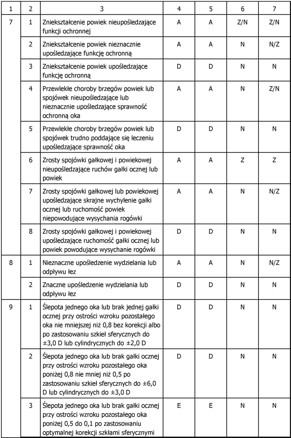 upośledzające sprawność oka 6 Zrosty spojówki gałkowej i powiekowej nieupośledzające ruchów gałki ocznej lub powiek 7 Zrosty spojówki gałkowej lub powiekowej upośledzające skrajne wychylenie gałki