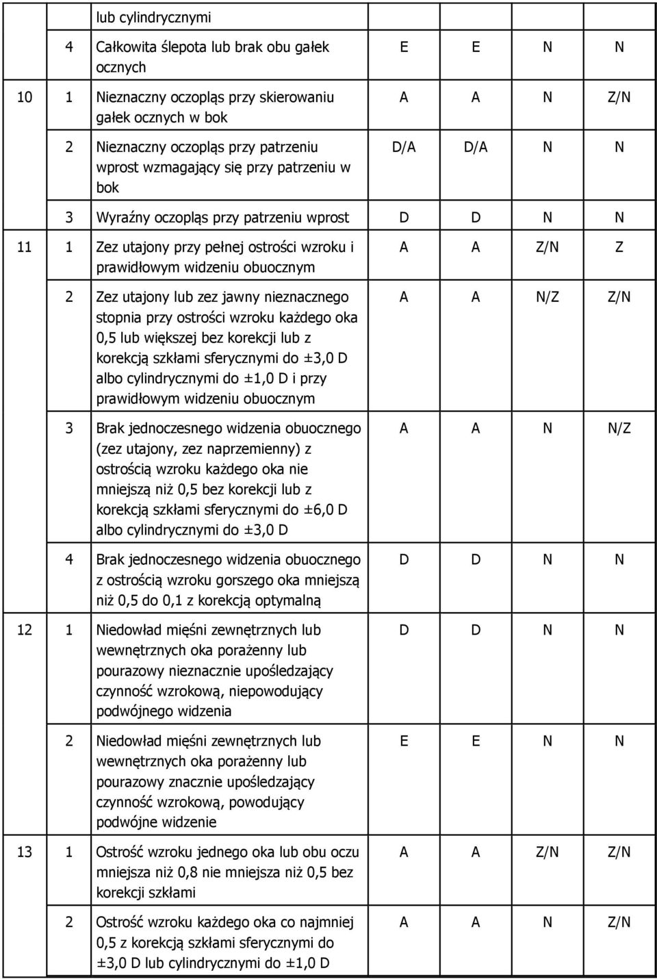 stopnia przy ostrości wzroku każdego oka 0,5 lub większej bez korekcji lub z korekcją szkłami sferycznymi do ±3,0 D albo cylindrycznymi do ±1,0 D i przy prawidłowym widzeniu obuocznym 3 Brak