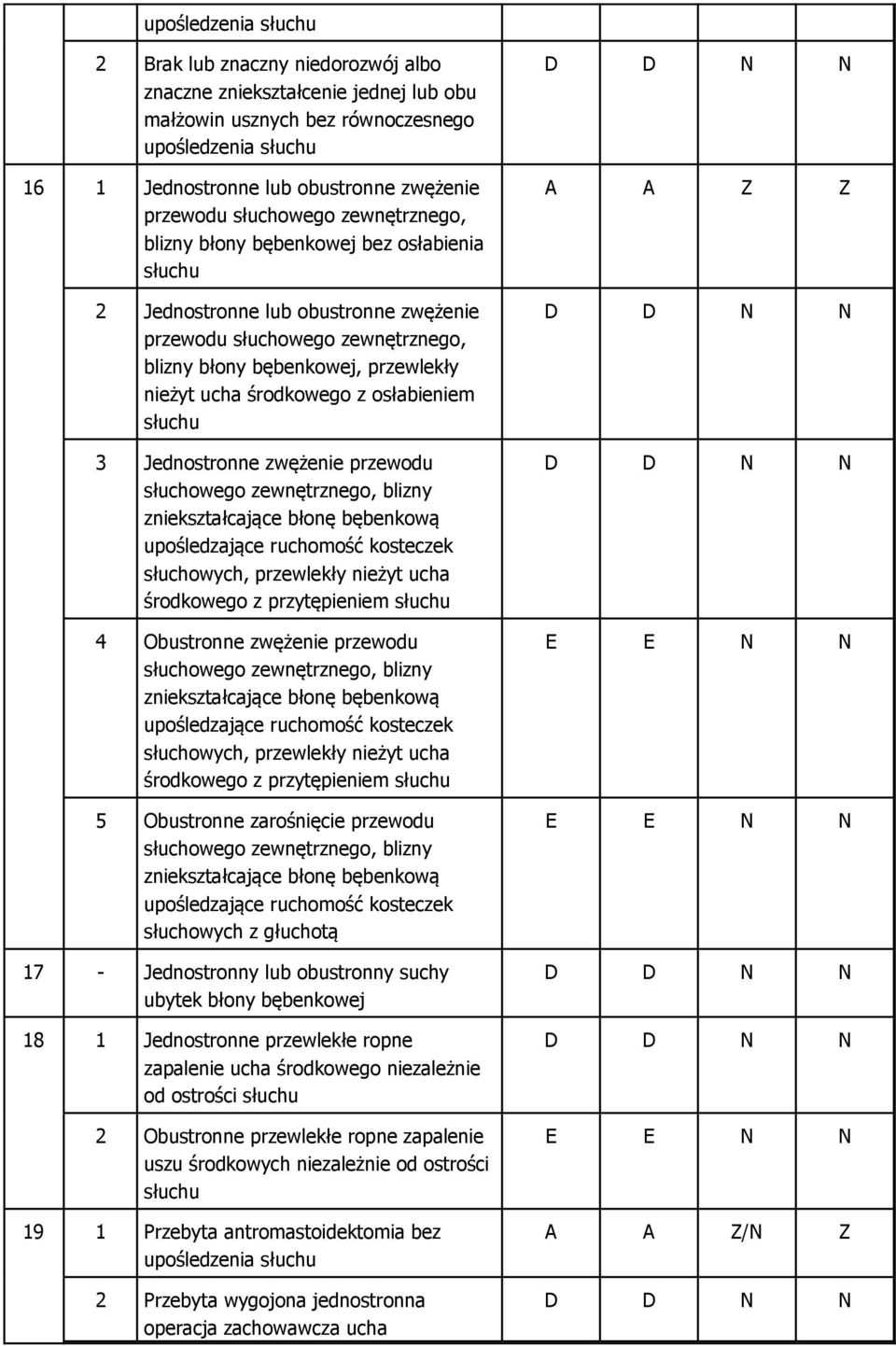 ucha środkowego z osłabieniem słuchu 3 Jednostronne zwężenie przewodu słuchowego zewnętrznego, blizny zniekształcające błonę bębenkową upośledzające ruchomość kosteczek słuchowych, przewlekły nieżyt