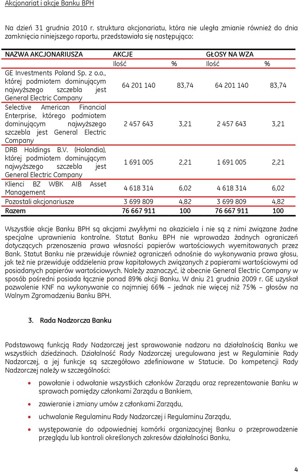 Poland Sp. z o.o., której podmiotem dominującym najwyższego szczebla jest 64 201 140 83,74 64 201 140 83,74 General Electric Company Selective American Financial Enterprise, którego podmiotem