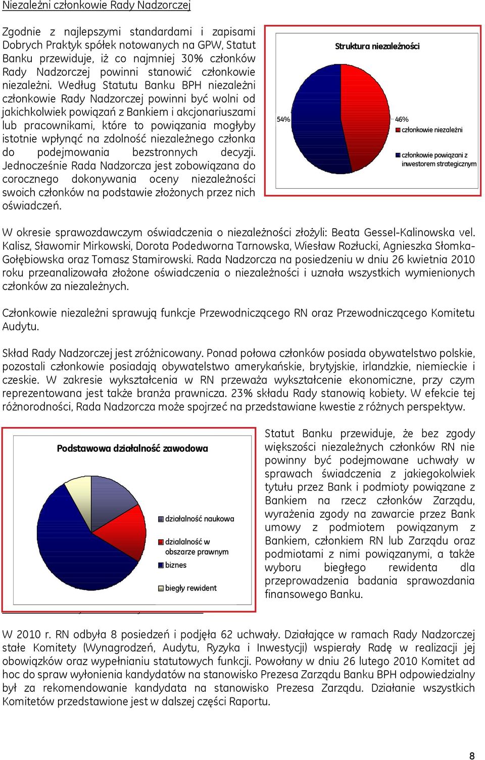 Według Statutu Banku BPH niezależni członkowie Rady Nadzorczej powinni być wolni od jakichkolwiek powiązań z Bankiem i akcjonariuszami lub pracownikami, które to powiązania mogłyby istotnie wpłynąć