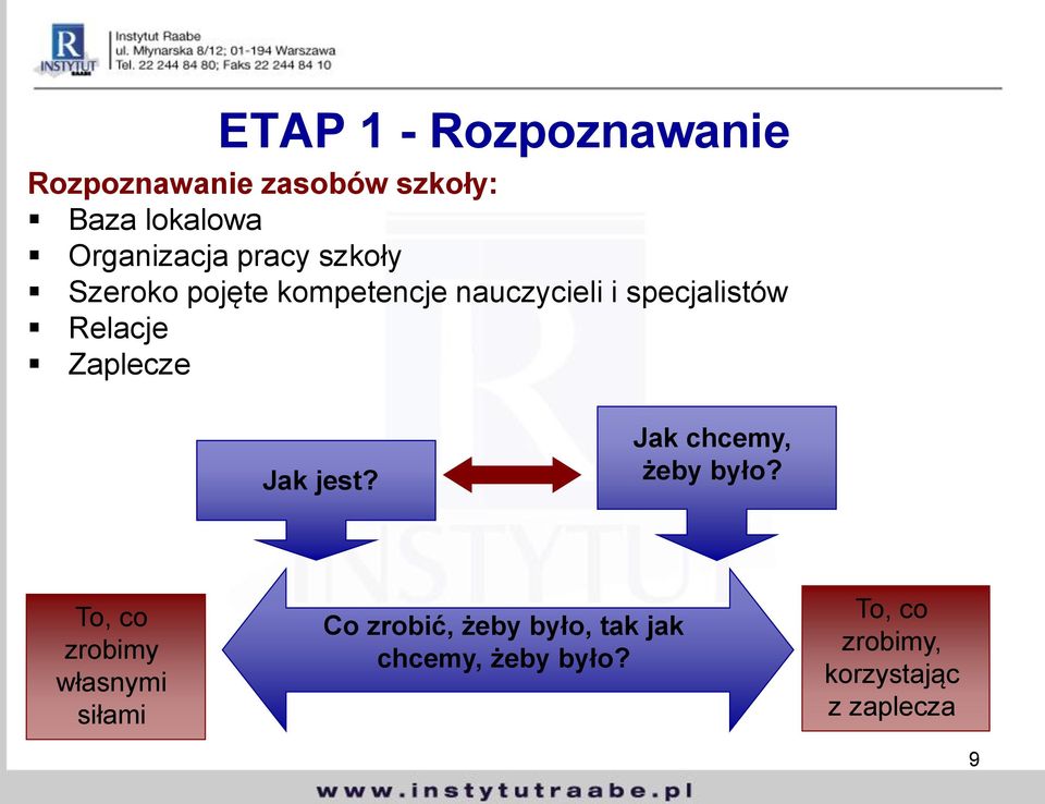 Zaplecze Jak jest? Jak chcemy, żeby było?