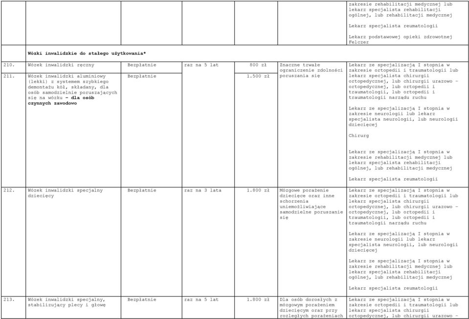 500 zł Znaczne trwałe ograniczenie zdolności poruszania się Lekarz specjalista reumatologii 212. Wózek inwalidzki specjalny dziecięcy 213.
