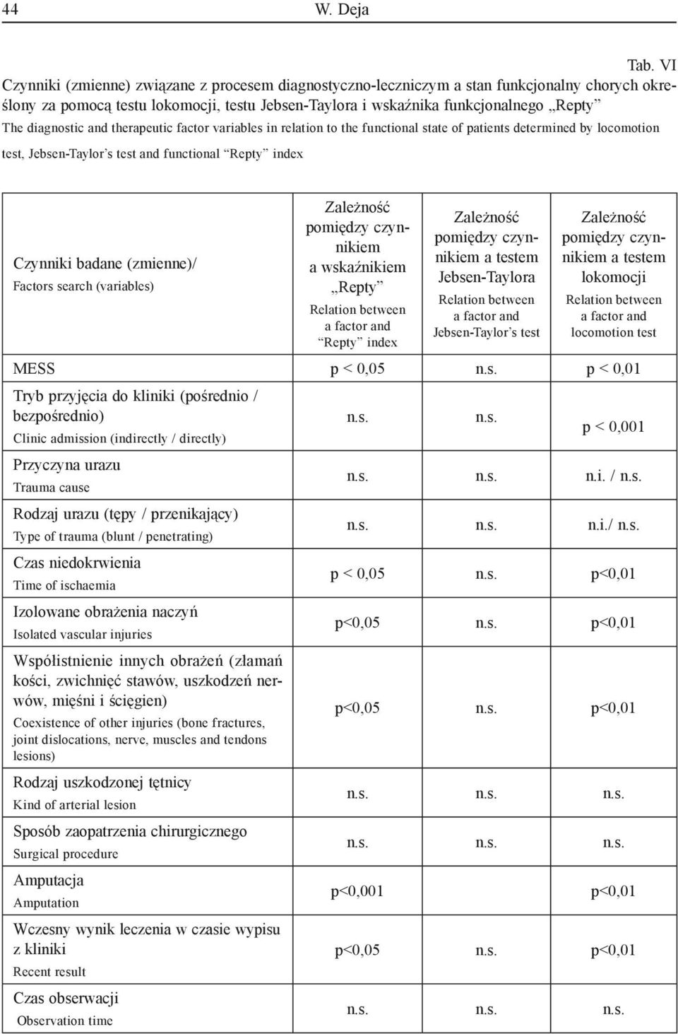 diagnostic and therapeutic factor variables in relation to the functional state of patients determined by locomotion test, Jebsen-Taylor s test and functional Repty index Czynniki badane (zmienne)/