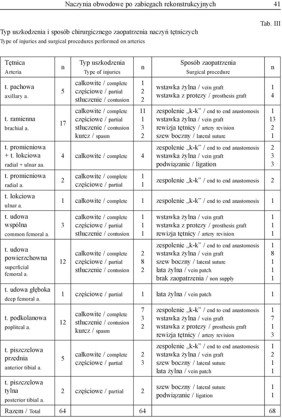 t. udowa głęboka deep femoral a. t. podkolanowa popliteal a. t. piszczelowa przednia anterior tibial a. t. piszczelowa tylna posterior tibial a.