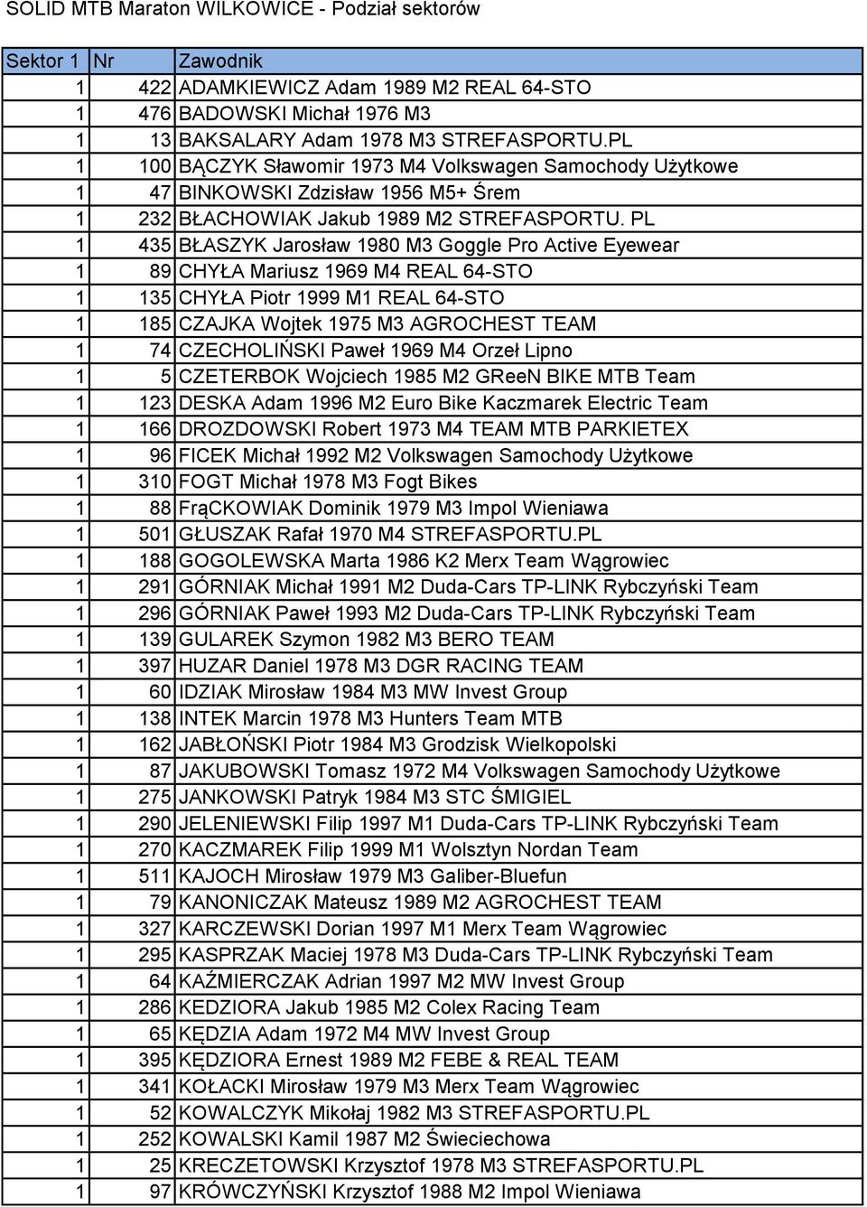 PL 1 435 BŁASZYK Jarosław 1980 M3 Goggle Pro Active Eyewear 1 89 CHYŁA Mariusz 1969 M4 REAL 64-STO 1 135 CHYŁA Piotr 1999 M1 REAL 64-STO 1 185 CZAJKA Wojtek 1975 M3 AGROCHEST TEAM 1 74 CZECHOLIŃSKI