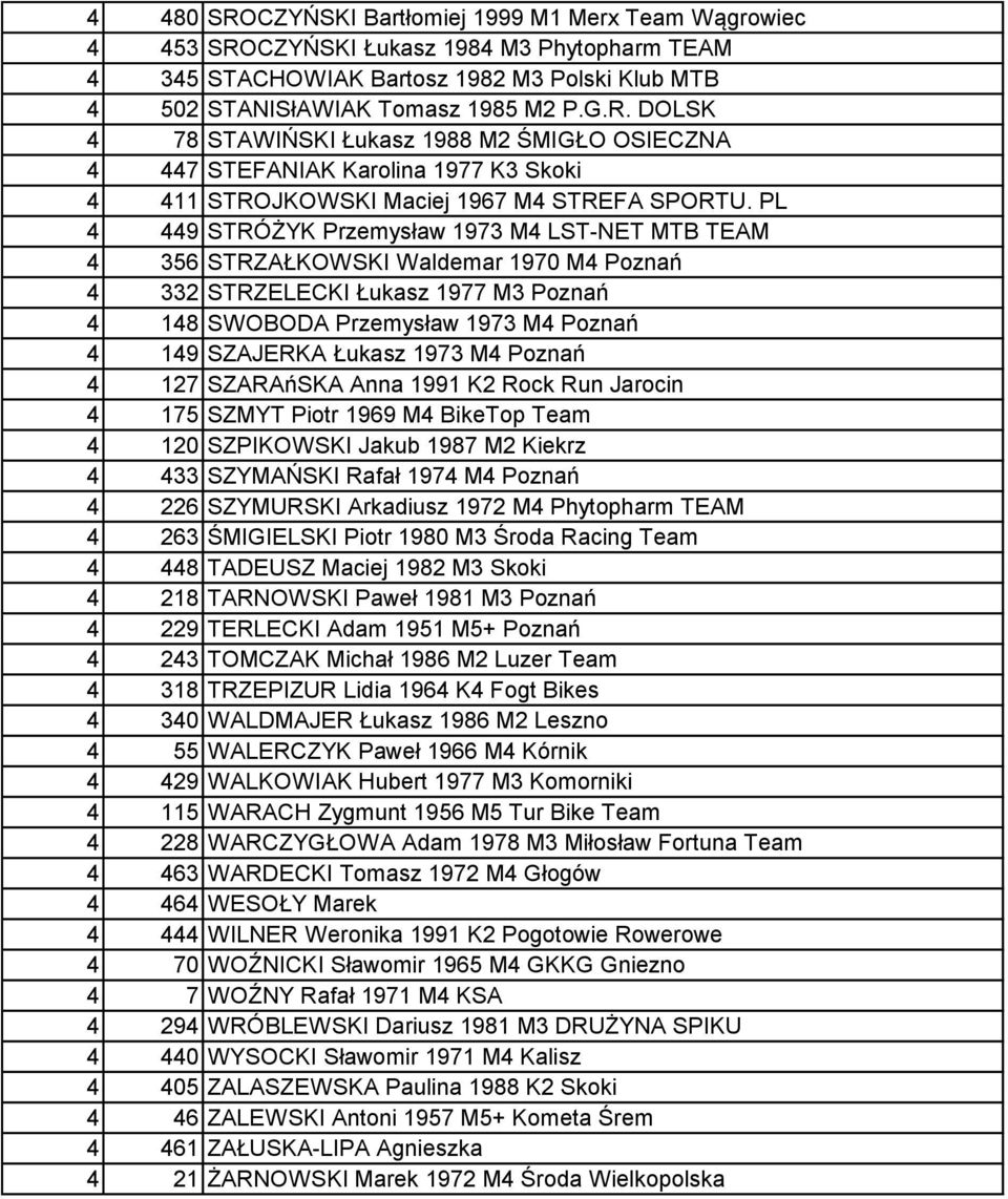 1973 M4 Poznań 4 127 SZARAńSKA Anna 1991 K2 Rock Run Jarocin 4 175 SZMYT Piotr 1969 M4 BikeTop Team 4 120 SZPIKOWSKI Jakub 1987 M2 Kiekrz 4 433 SZYMAŃSKI Rafał 1974 M4 Poznań 4 226 SZYMURSKI