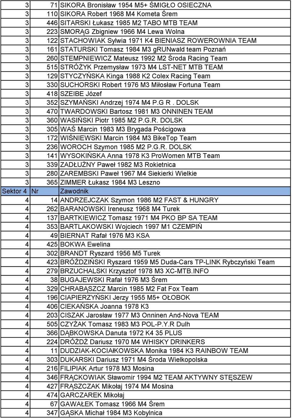 STYCZYŃSKA Kinga 1988 K2 Colex Racing Team 3 330 SUCHORSKI Robert 1976 M3 Miłosław Fortuna Team 3 418 SZEIBE Józef 3 352 SZYMAŃSKI Andrzej 1974 M4 P.G R.