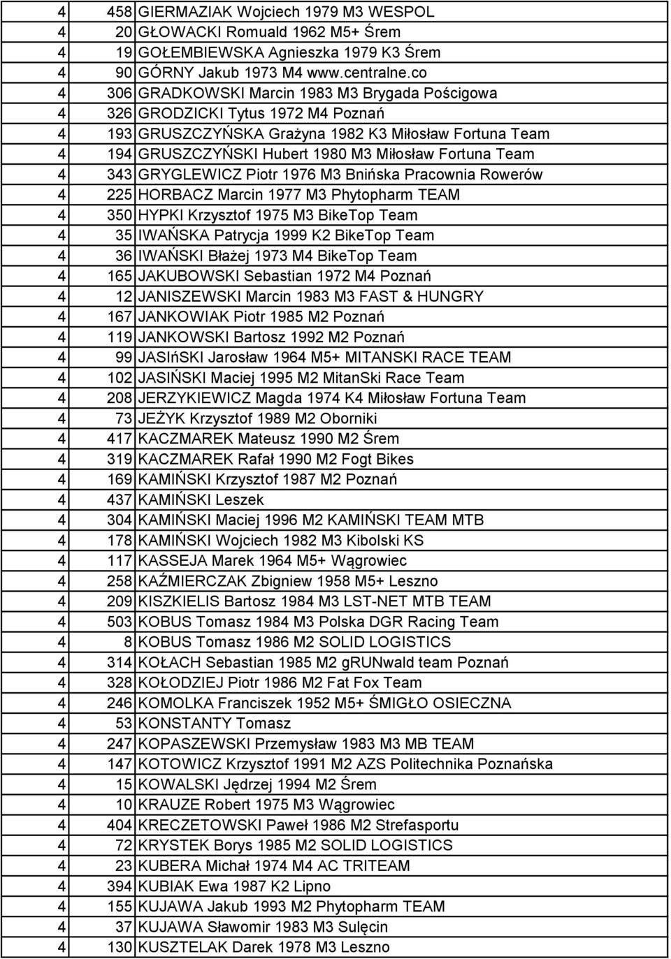 Team 4 343 GRYGLEWICZ Piotr 1976 M3 Bnińska Pracownia Rowerów 4 225 HORBACZ Marcin 1977 M3 Phytopharm TEAM 4 350 HYPKI Krzysztof 1975 M3 BikeTop Team 4 35 IWAŃSKA Patrycja 1999 K2 BikeTop Team 4 36