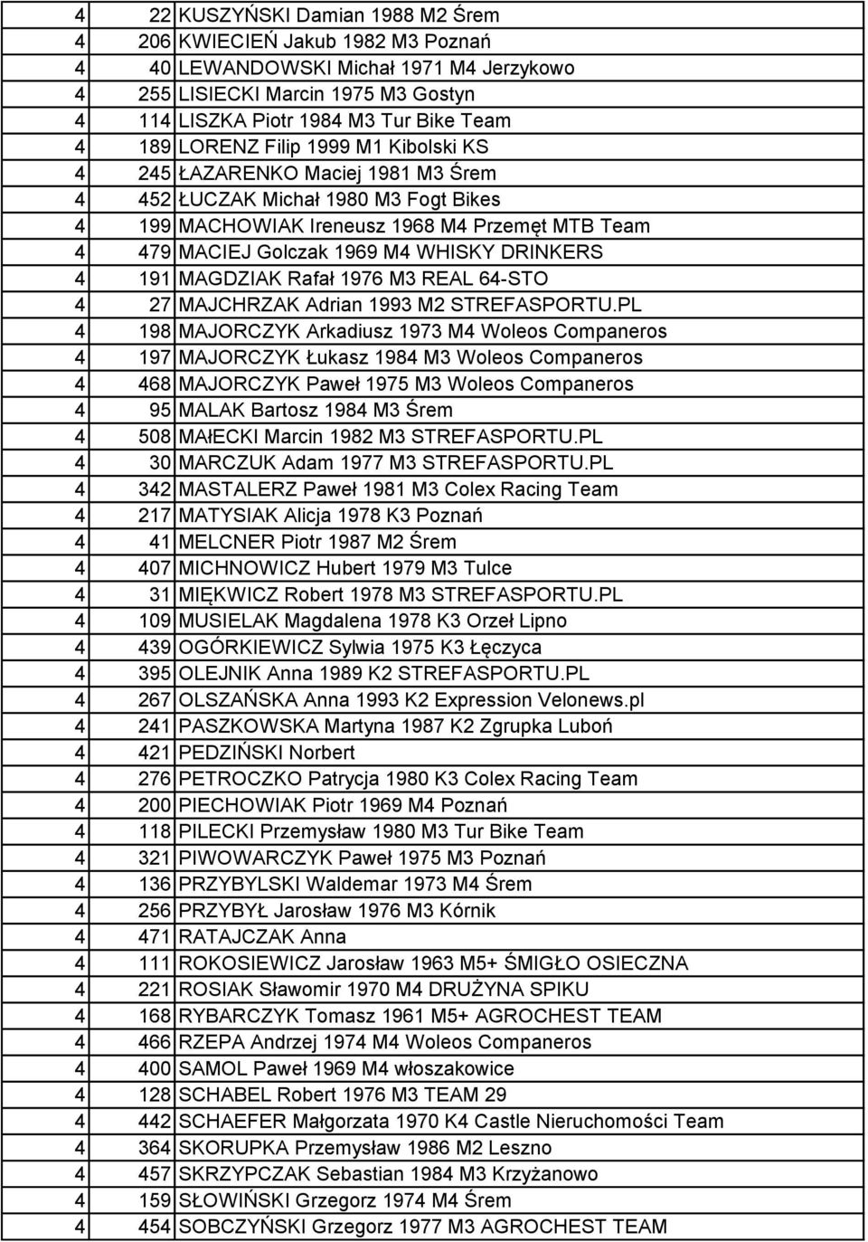 DRINKERS 4 191 MAGDZIAK Rafał 1976 M3 REAL 64-STO 4 27 MAJCHRZAK Adrian 1993 M2 STREFASPORTU.