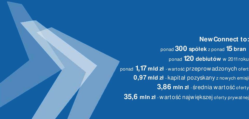 ofert 0,97 mld zł - kapitał pozyskany z nowych emisji 3,86 mln zł