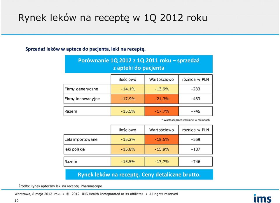 Firmy innowacyjne -17,9% -21,3% -463 Razem -15,5% -17,7% -746 * Wartości przedstawione w milionach ilościowo Wartościowo róŝnica w PLN