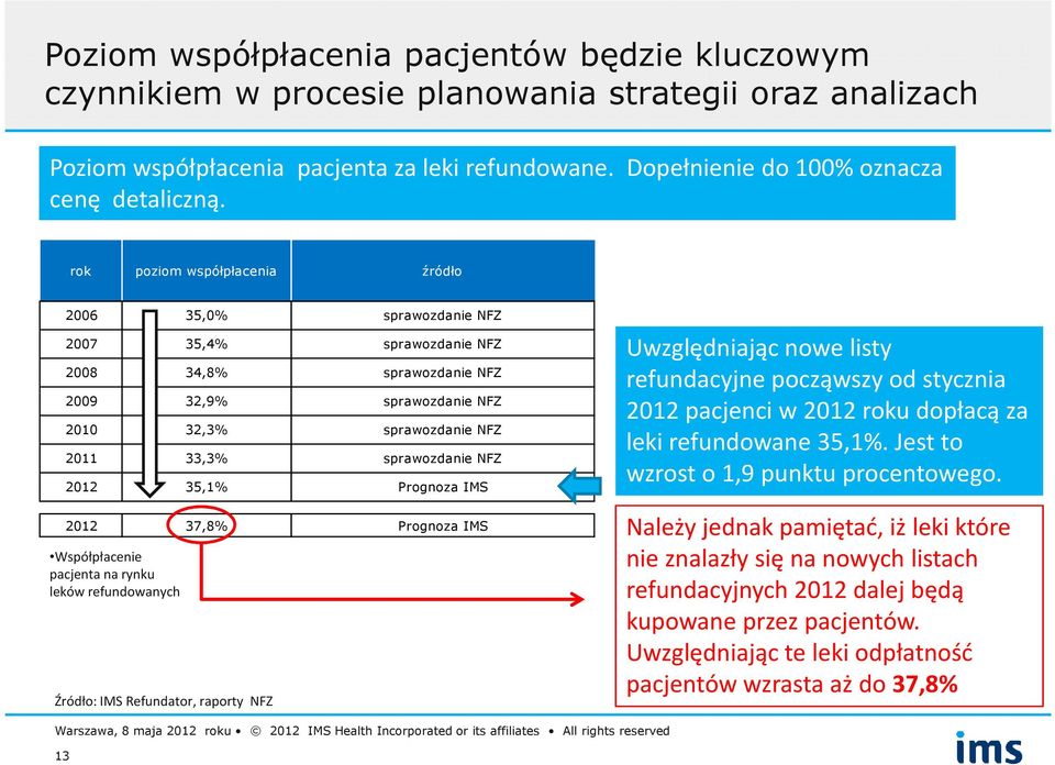 Prognoza IMS 212 37,8% Prognoza IMS Współpłacenie pacjenta na rynku leków refundowanych Źródło: IMS Refundator, raporty NFZ Uwzględniając nowe listy refundacyjne począwszy od stycznia 212 pacjenci w