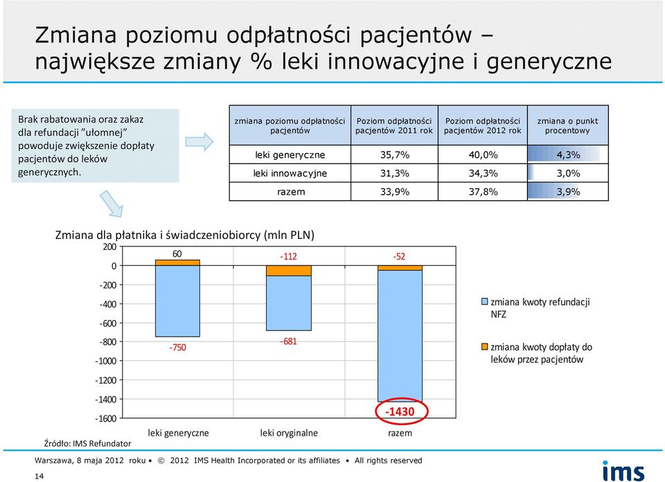 zmiana poziomu odpłatności pacjentów Poziom odpłatności pacjentów 211 rok Poziom odpłatności pacjentów 212 rok zmiana o punkt procentowy leki generyczne 35,7% 4,%