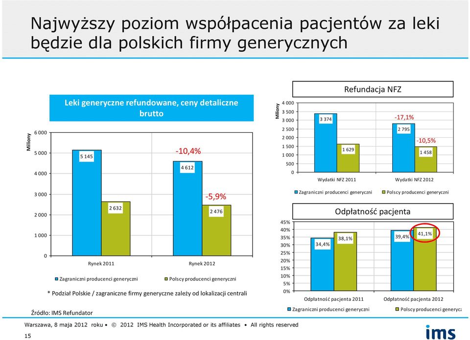 Rynek 211 Rynek 212 Zagraniczni producenci generyczni Polscy producenci generyczni * Podział Polskie / zagraniczne firmy generyczne zależy od lokalizacji centrali 45% 4% 35% 3% 25% 2%