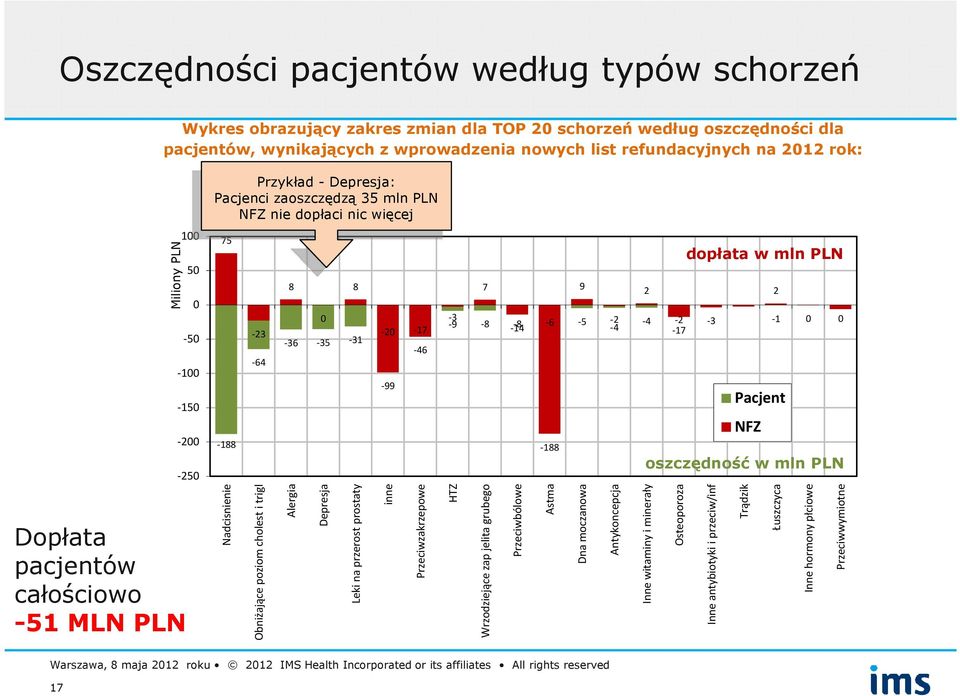 Dopłata pacjentów całościowo -51 MLN PLN -1-15 -2-25 -188-99 -188 Pacjent NFZ oszczędność w mln PLN Nadcisnienie Obniżające poziom cholest i trigl Alergia Depresja Leki na przerost prostaty inne