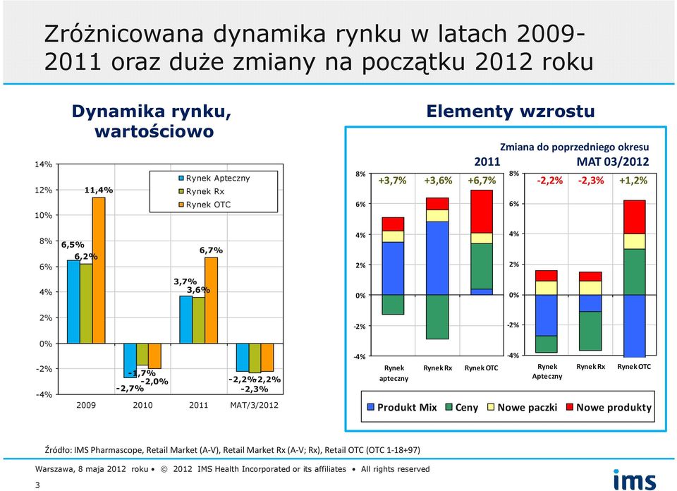 2% 4% 3,7% 3,6% % % 2% -2% -2% % -2% -4% -1,7% -2,% -2,2% -2,2% -2,7% -2,3% 29 21 211 MAT/3/212-4% Rynek apteczny Rynek Rx Rynek OTC -4% Rynek Apteczny