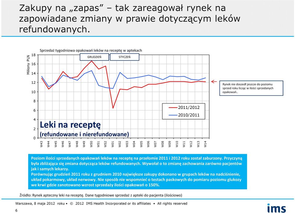 . 8 6 4 2 Leki na receptę (refundowane i nierefundowane) 211/212 21/211 W43 W44 W45 W46 W47 W48 W49 W5 W51 W52 W1 W2 W3 W4 W5 W6 W7 W8 W9 W1 W11 W12 W13 W14 6 Poziom ilości sprzedanych opakowań leków