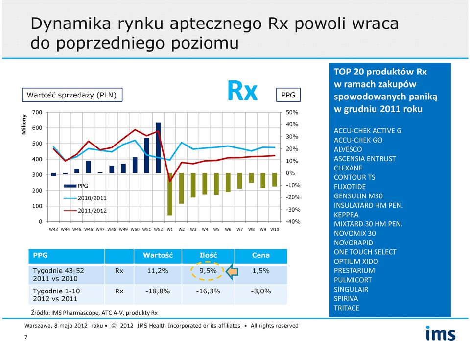 -3,% 5% 4% 3% 2% 1% % -1% -2% -3% -4% TOP 2 produktów Rx w ramach zakupów spowodowanych paniką w grudniu 211 roku ACCU-CHEK ACTIVE G ACCU-CHEK GO ALVESCO ASCENSIA ENTRUST