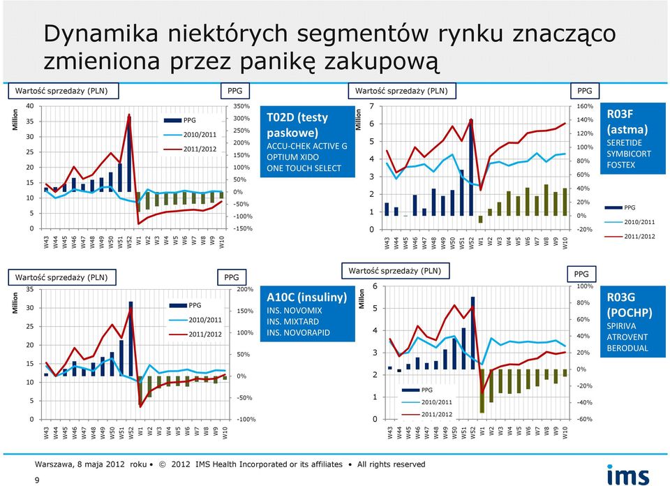 W51 W52 W1 W2 W3 W4 W5 W6 W7 W8 W9 W1 16% 14% 12% 1% 8% 6% 4% 2% % -2% R3F (astma) SERETIDE SYMBICORT FOSTEX 21/211 211/212 Million Wartość sprzedaŝy (PLN) 35 3 25 2 15 1 5 21/211 211/212 2% 15% 1%