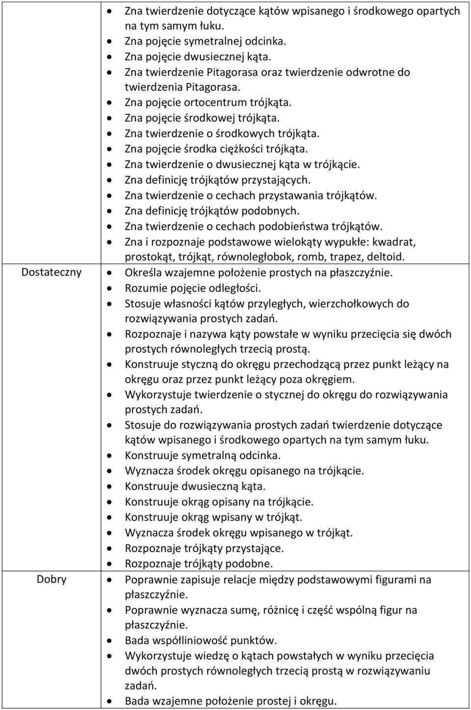 Zna pojęcie środka ciężkości trójkąta. Zna twierdzenie o dwusiecznej kąta w trójkącie. Zna definicję trójkątów przystających. Zna twierdzenie o cechach przystawania trójkątów.