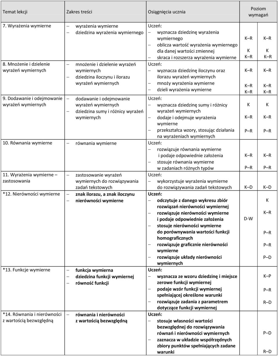 wymiernych wyzncz dziedzinę wyrżeni wymiernego oblicz wrtośd wyrżeni wymiernego dl dnej wrtości zmiennej skrc i rozszerz wyrżeni wymierne wyzncz dziedzinę iloczynu orz ilorzu wyrżeo wymiernych mnoży