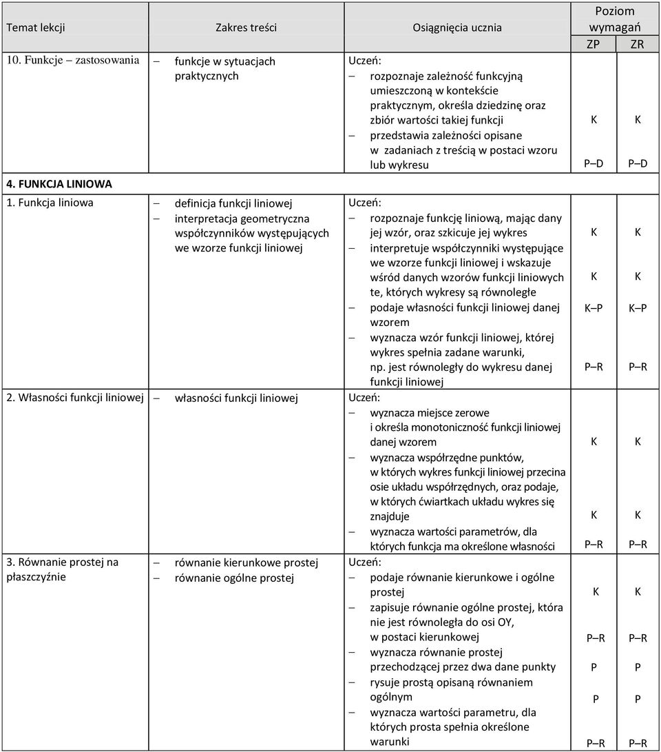 dziedzinę orz zbiór wrtości tkiej funkcji przedstwi zleżności opisne w zdnich z treścią w postci wzoru lub wykresu rozpoznje funkcję liniową, mjąc dny jej wzór, orz szkicuje jej wykres interpretuje