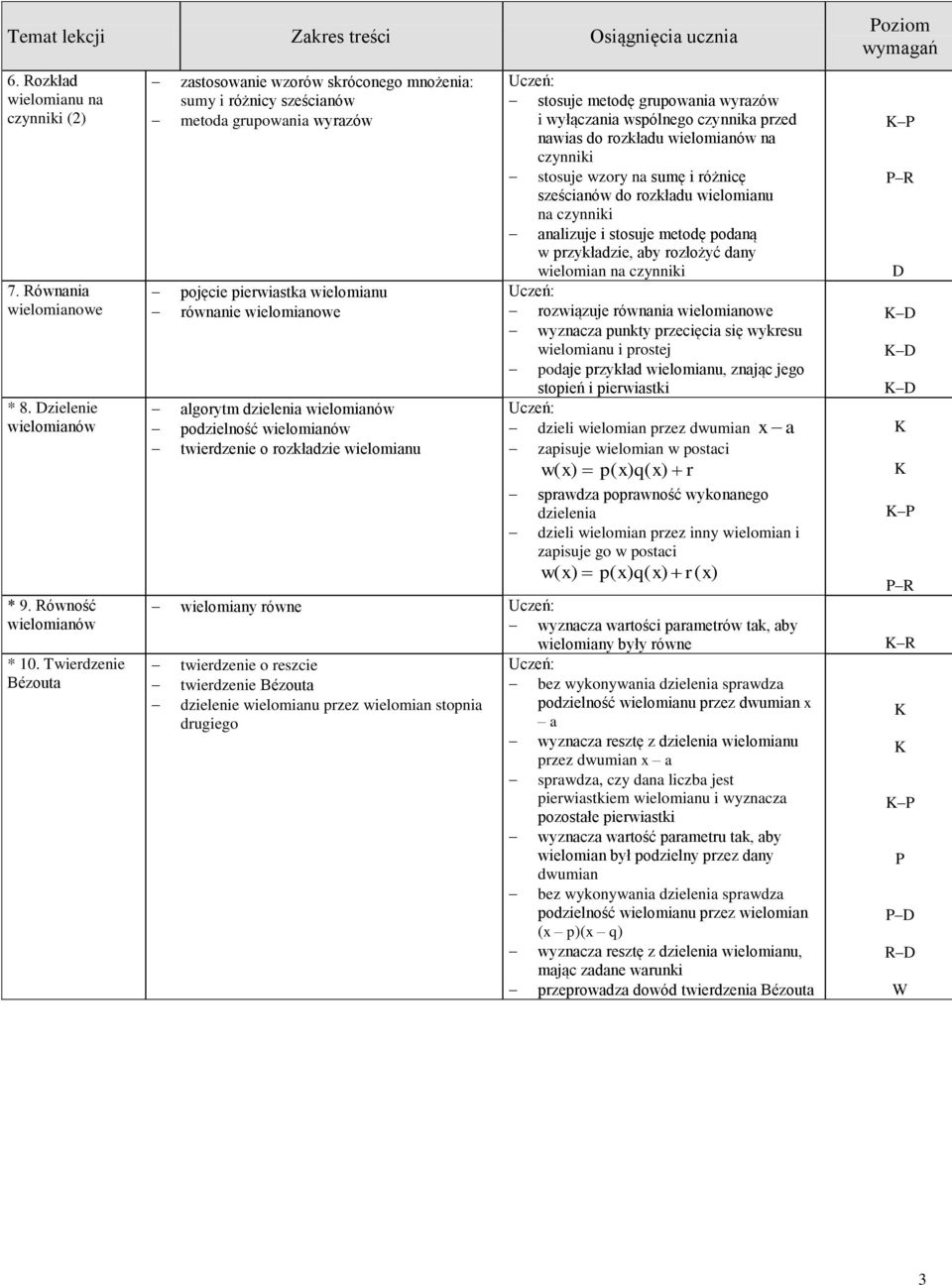 wielominów twierdzenie o rozkłdzie wielominu stosuje metodę grupowni wyrzów i wyłączni wspólnego czynnik przed nwis do rozkłdu wielominów n czynniki stosuje wzory n sumę i różnicę sześcinów do