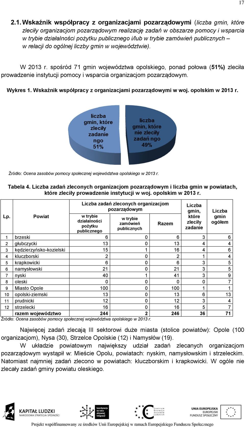 spośród 71 gmin województwa opolskiego, ponad połowa (51%) zleciła prowadzenie instytucji pomocy i wsparcia organizacjom pozarządowym. Wykres 1.